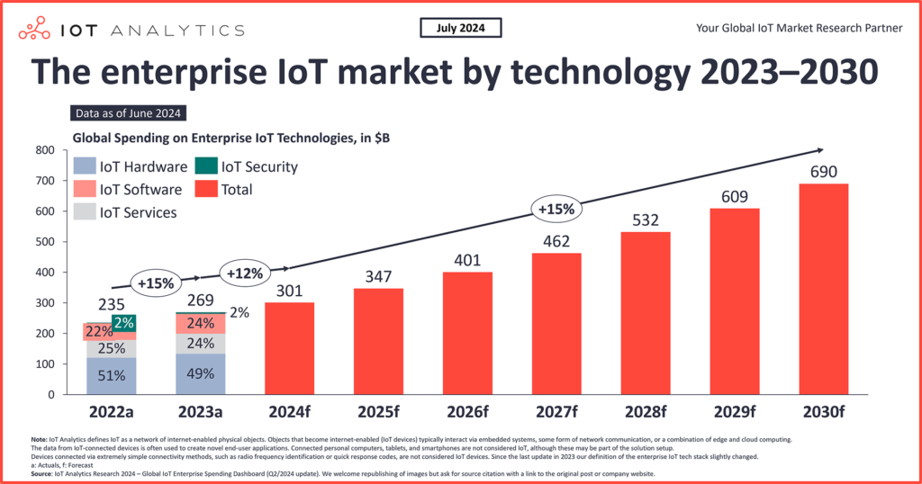 Statista AI Smart Chip Growth Trends in the Next Five Years